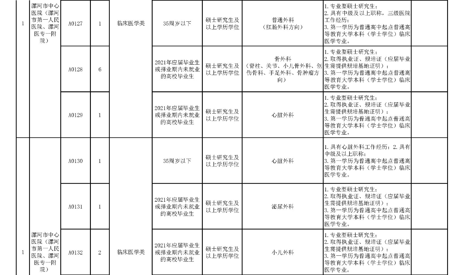 附件1.漯河市中心醫(yī)院臨床醫(yī)學(xué)、緊缺人才崗位2021年公開招聘工作人員計(jì)劃表_頁(yè)面_4_副本.jpg