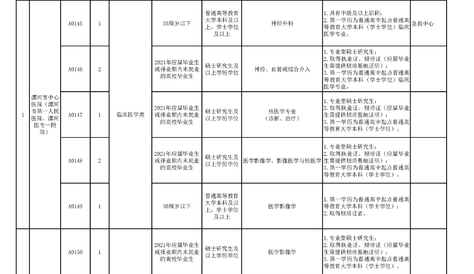 附件1.漯河市中心醫(yī)院臨床醫(yī)學(xué)、緊缺人才崗位2021年公開招聘工作人員計(jì)劃表_頁(yè)面_7_副本.jpg