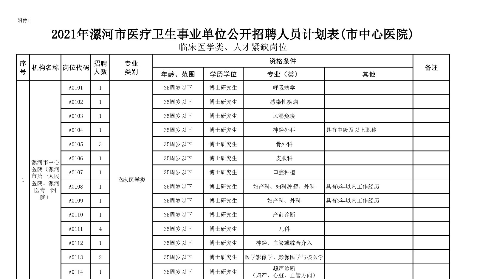 附件1.漯河市中心醫(yī)院臨床醫(yī)學(xué)、緊缺人才崗位2021年公開招聘工作人員計(jì)劃表_頁(yè)面_1_副本.jpg