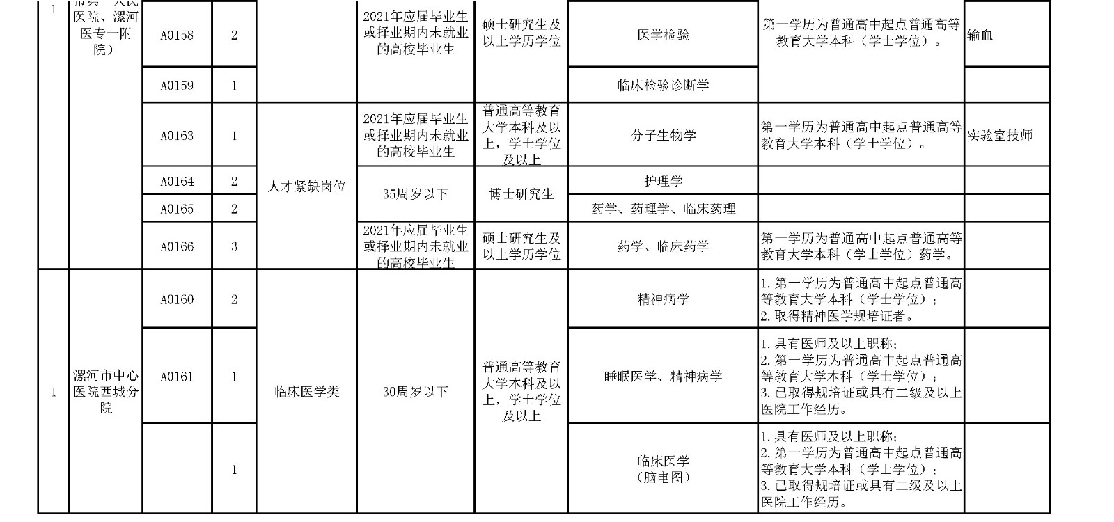 附件1.漯河市中心醫(yī)院臨床醫(yī)學(xué)、緊缺人才崗位2021年公開招聘工作人員計(jì)劃表_頁(yè)面_9_副本.jpg