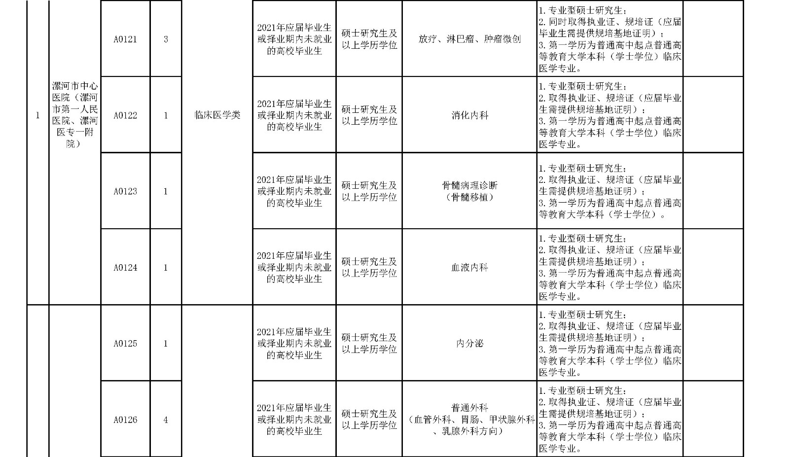 附件1.漯河市中心醫(yī)院臨床醫(yī)學(xué)、緊缺人才崗位2021年公開招聘工作人員計(jì)劃表_頁(yè)面_3_副本.jpg