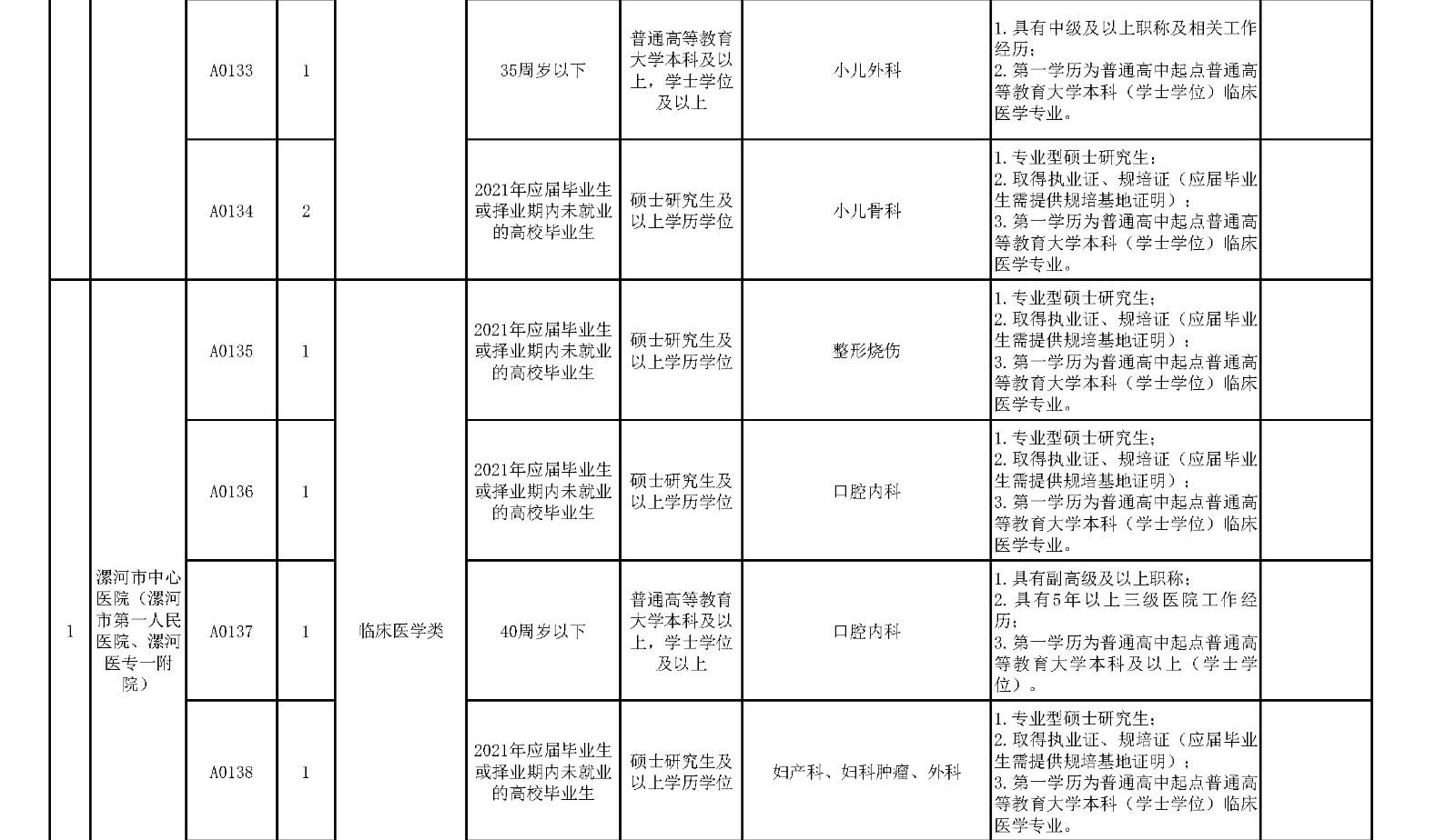 附件1.漯河市中心醫(yī)院臨床醫(yī)學(xué)、緊缺人才崗位2021年公開招聘工作人員計(jì)劃表_頁(yè)面_5_副本.jpg