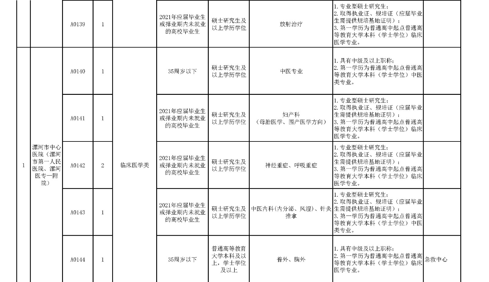 附件1.漯河市中心醫(yī)院臨床醫(yī)學(xué)、緊缺人才崗位2021年公開招聘工作人員計(jì)劃表_頁(yè)面_6_副本.jpg