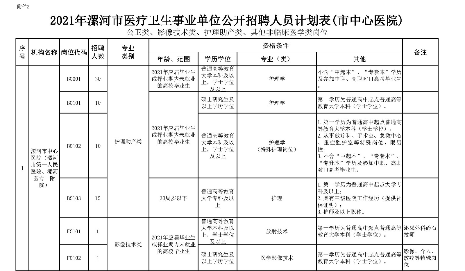 附件2.漯河市中心醫(yī)院公衛(wèi)類、影像技術(shù)類、護(hù)理助產(chǎn)類、其他非臨床醫(yī)學(xué)類崗位2021年公開招聘工作人員計(jì)劃表_頁(yè)面_1_副本.jpg