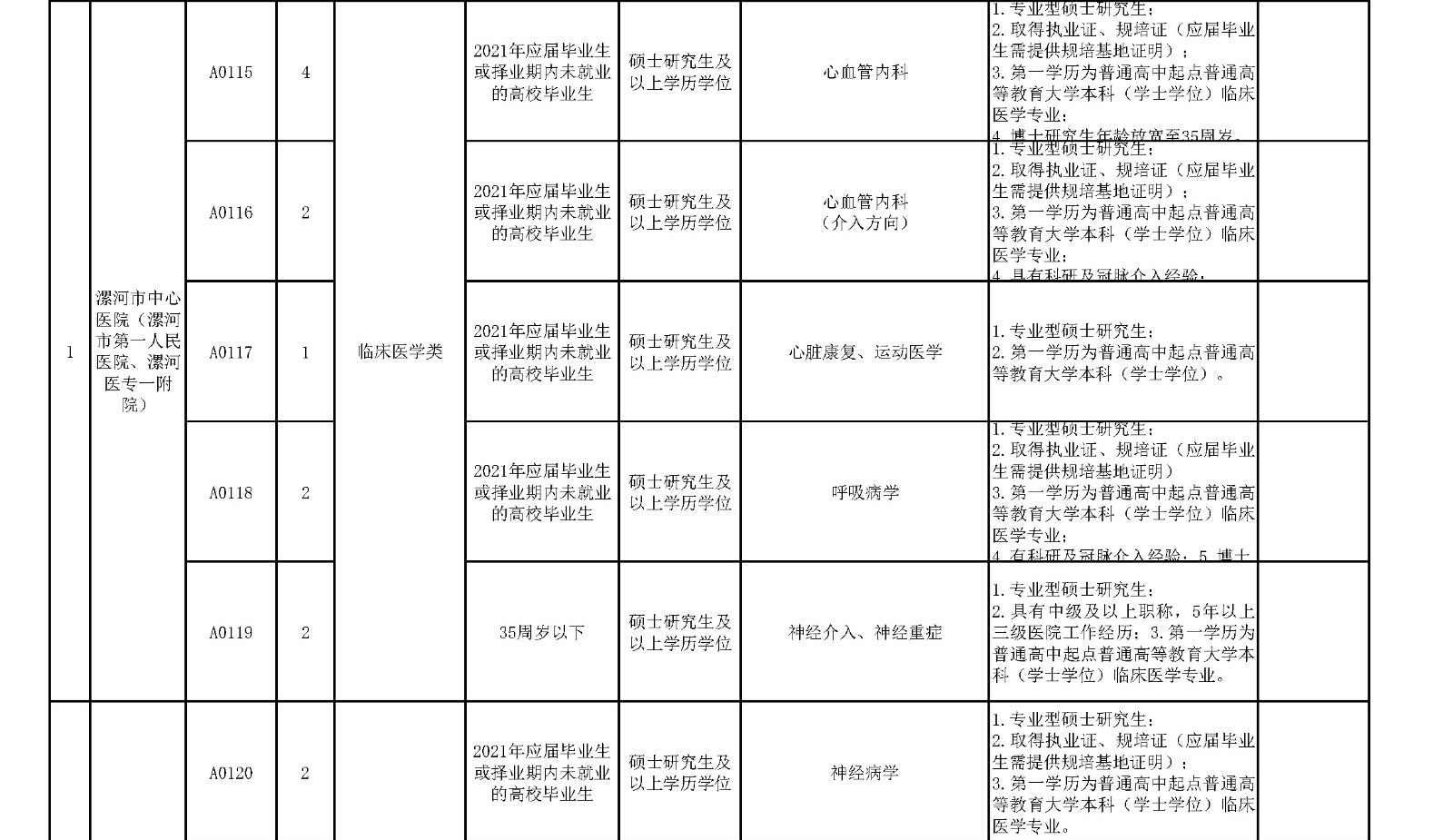 附件1.漯河市中心醫(yī)院臨床醫(yī)學(xué)、緊缺人才崗位2021年公開招聘工作人員計(jì)劃表_頁(yè)面_2_副本.jpg