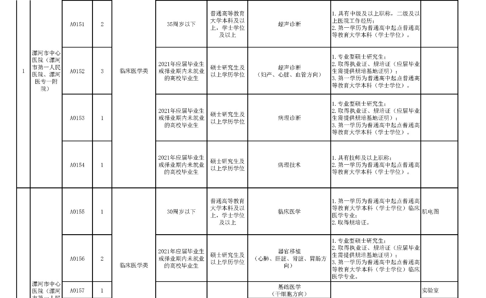 附件1.漯河市中心醫(yī)院臨床醫(yī)學(xué)、緊缺人才崗位2021年公開招聘工作人員計(jì)劃表_頁(yè)面_8_副本.jpg