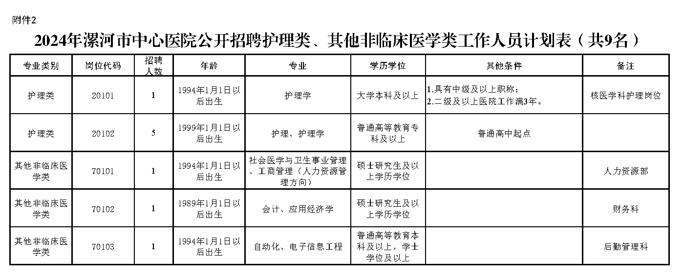 附件2.2024年漯河市中心醫(yī)院公開招聘護理類、其他非臨床醫(yī)學類工作人員計劃表（共9名）.png