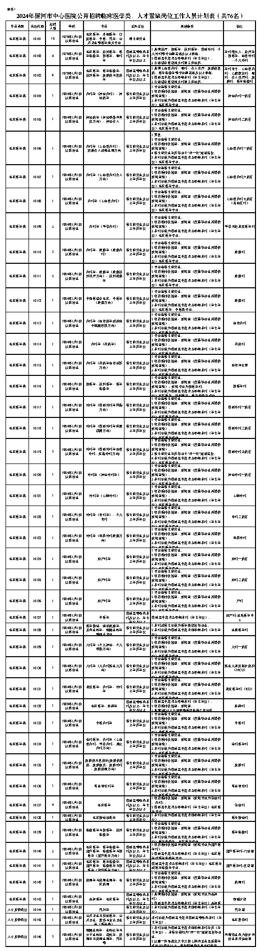 附件1.2024年漯河市中心醫(yī)院公開招聘臨床醫(yī)學類、人才緊缺崗位工作人員計劃表（共76名）.png